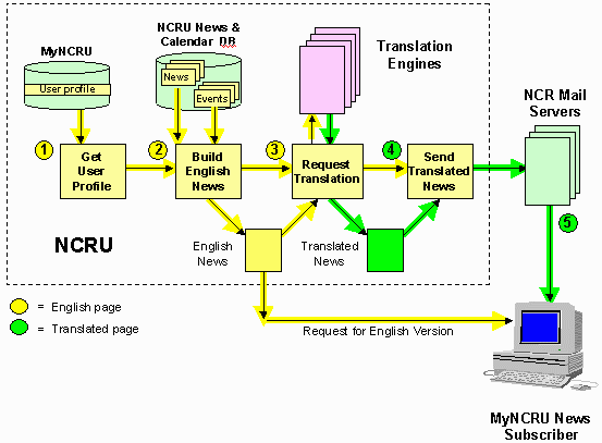 Diagram of the production process for translated copies of the MyNCRU Personal Learning News.