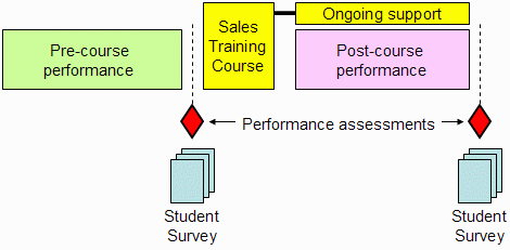 Figure 2: Comparing Sales Performance Using Student Surveys